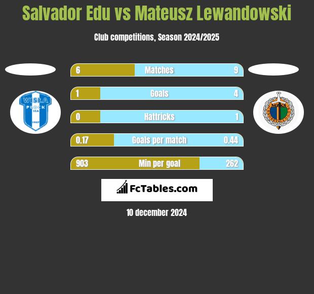 Salvador Edu vs Mateusz Lewandowski h2h player stats