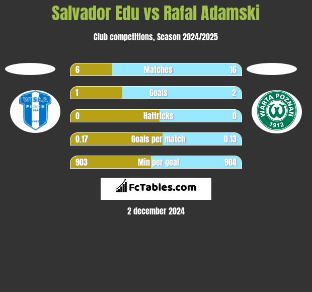 Salvador Edu vs Rafal Adamski h2h player stats