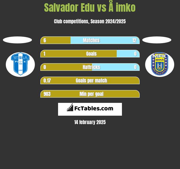 Salvador Edu vs Å imko h2h player stats