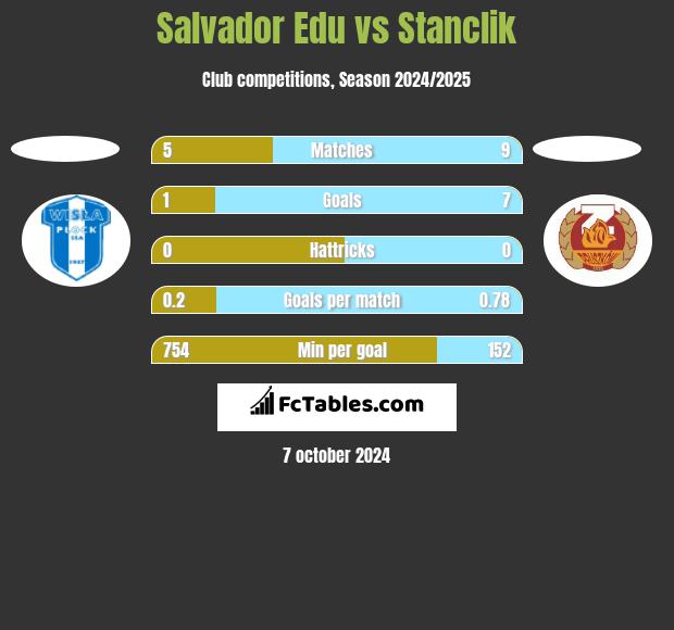 Salvador Edu vs Stanclik h2h player stats