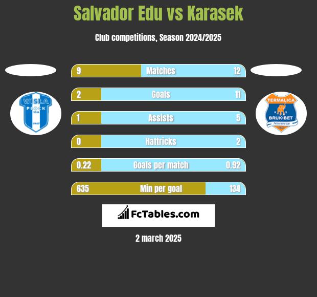 Salvador Edu vs Karasek h2h player stats