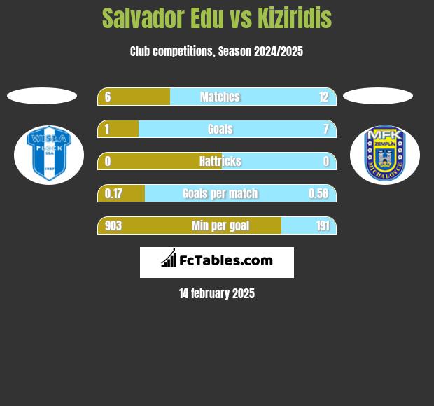 Salvador Edu vs Kiziridis h2h player stats