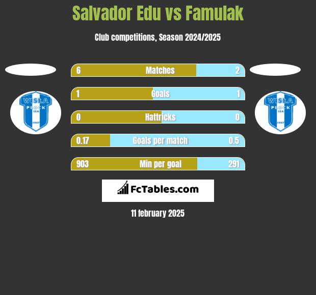 Salvador Edu vs Famulak h2h player stats