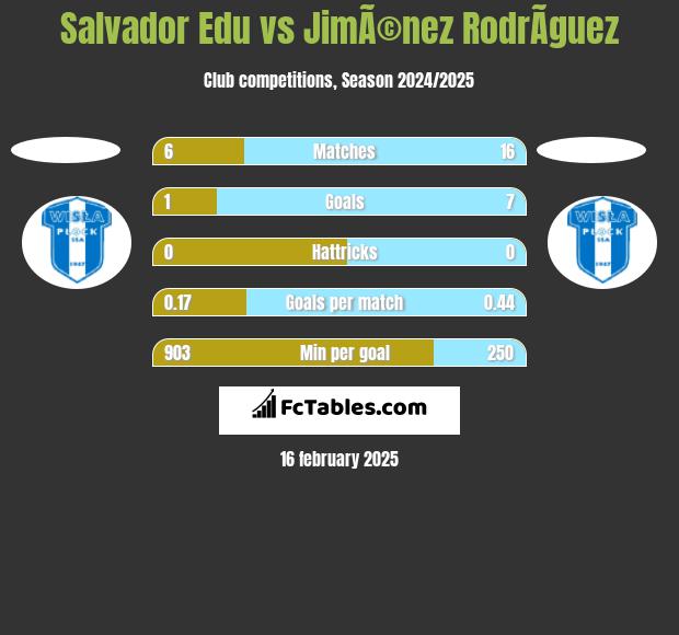 Salvador Edu vs JimÃ©nez RodrÃ­guez h2h player stats