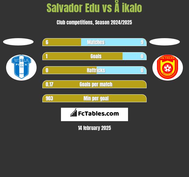 Salvador Edu vs Å ikalo h2h player stats