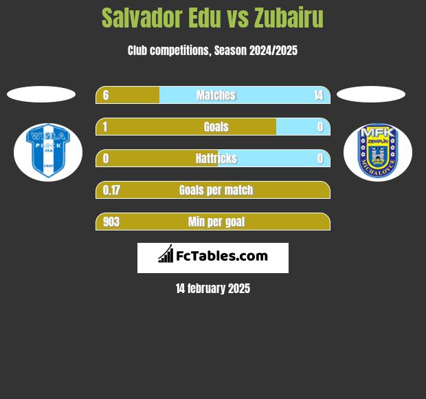 Salvador Edu vs Zubairu h2h player stats