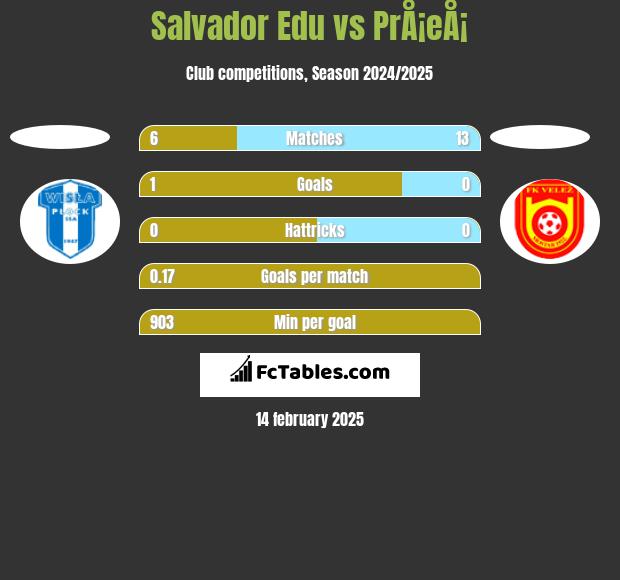 Salvador Edu vs PrÅ¡eÅ¡ h2h player stats