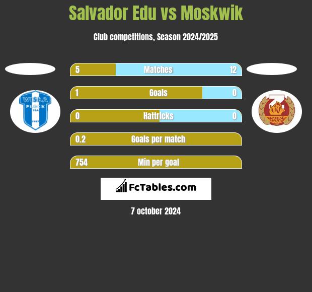 Salvador Edu vs Moskwik h2h player stats