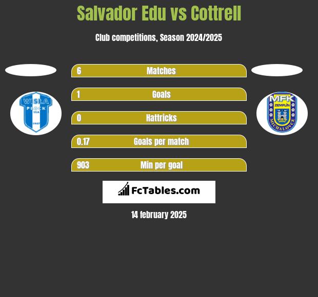 Salvador Edu vs Cottrell h2h player stats