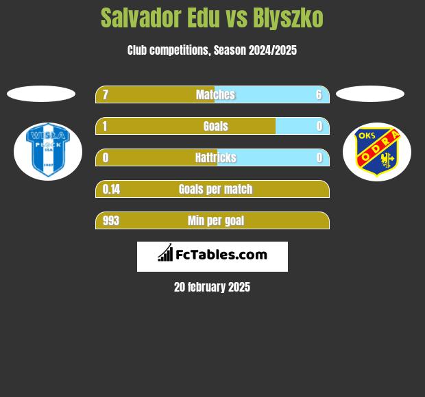 Salvador Edu vs Blyszko h2h player stats