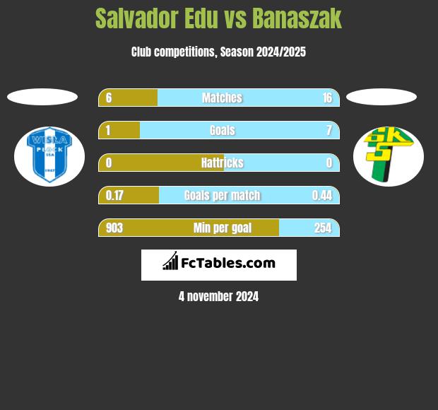 Salvador Edu vs Banaszak h2h player stats