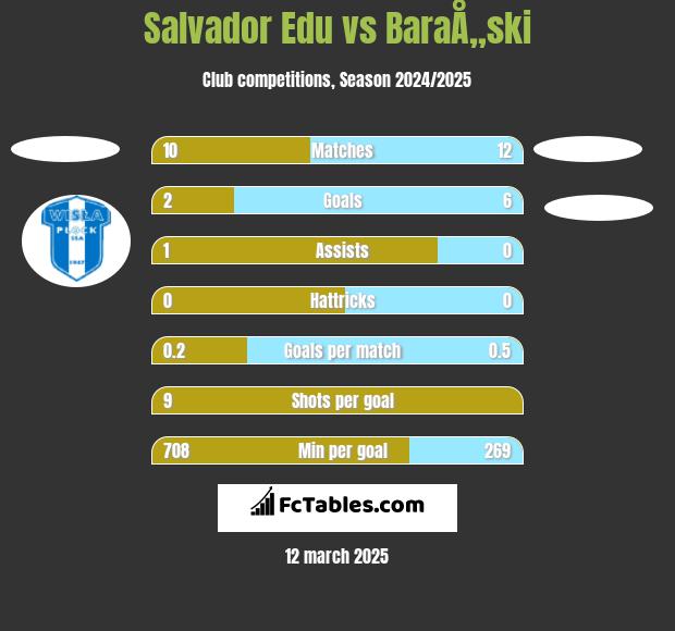 Salvador Edu vs BaraÅ„ski h2h player stats