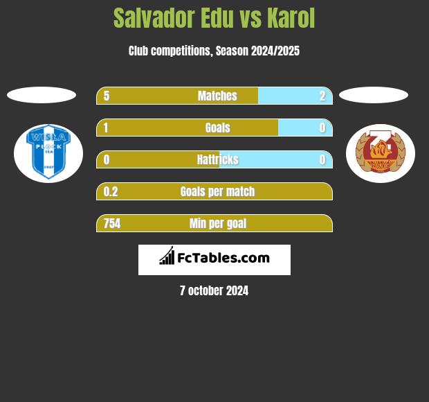 Salvador Edu vs Karol h2h player stats