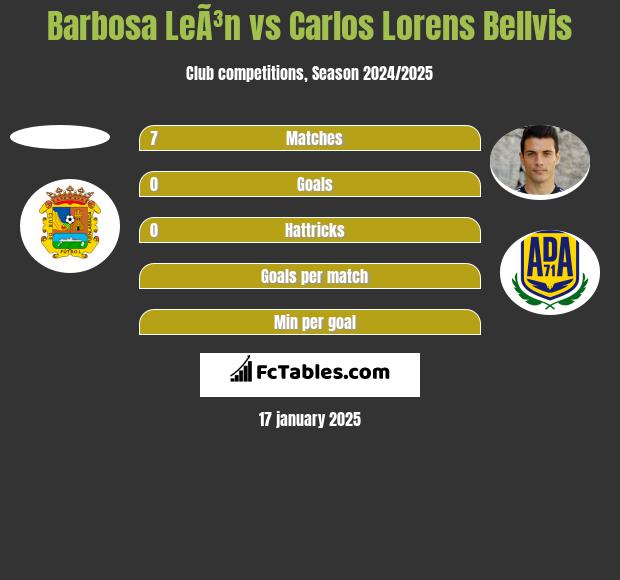 Barbosa LeÃ³n vs Carlos Lorens Bellvis h2h player stats