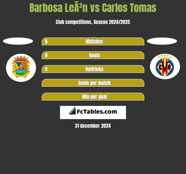 Barbosa LeÃ³n vs Carlos Tomas h2h player stats