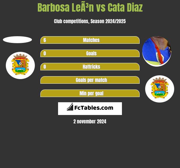 Barbosa LeÃ³n vs Cata Diaz h2h player stats