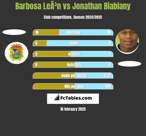 Barbosa LeÃ³n vs Jonathan Biabiany h2h player stats