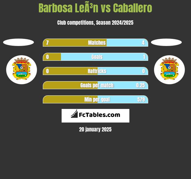 Barbosa LeÃ³n vs Caballero h2h player stats