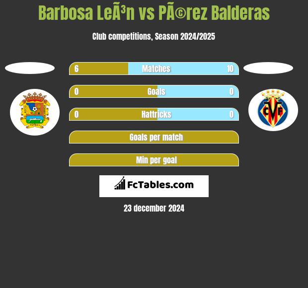 Barbosa LeÃ³n vs PÃ©rez Balderas h2h player stats