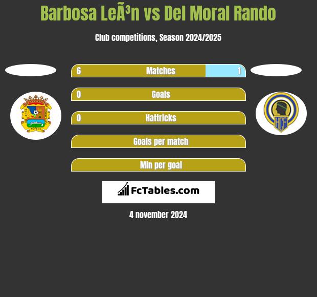 Barbosa LeÃ³n vs Del Moral Rando h2h player stats