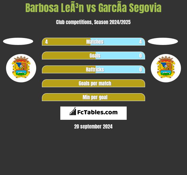 Barbosa LeÃ³n vs GarcÃ­a Segovia h2h player stats