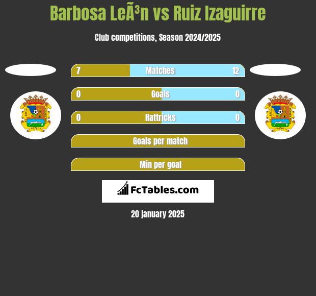 Barbosa LeÃ³n vs Ruiz Izaguirre h2h player stats