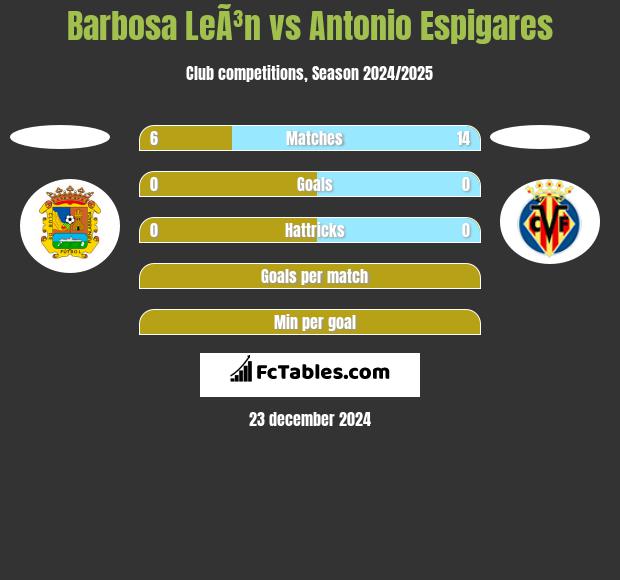 Barbosa LeÃ³n vs Antonio Espigares h2h player stats