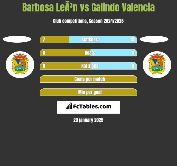 Barbosa LeÃ³n vs Galindo Valencia h2h player stats