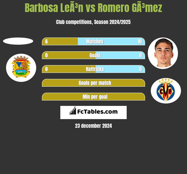 Barbosa LeÃ³n vs Romero GÃ³mez h2h player stats