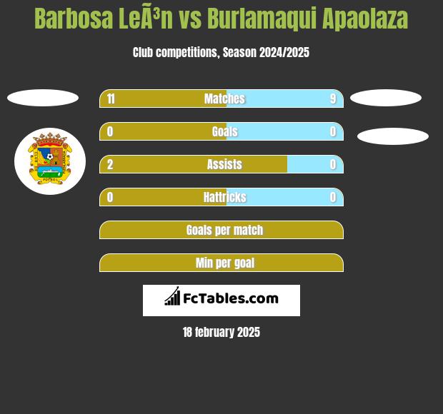 Barbosa LeÃ³n vs Burlamaqui Apaolaza h2h player stats