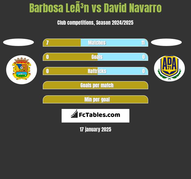 Barbosa LeÃ³n vs David Navarro h2h player stats