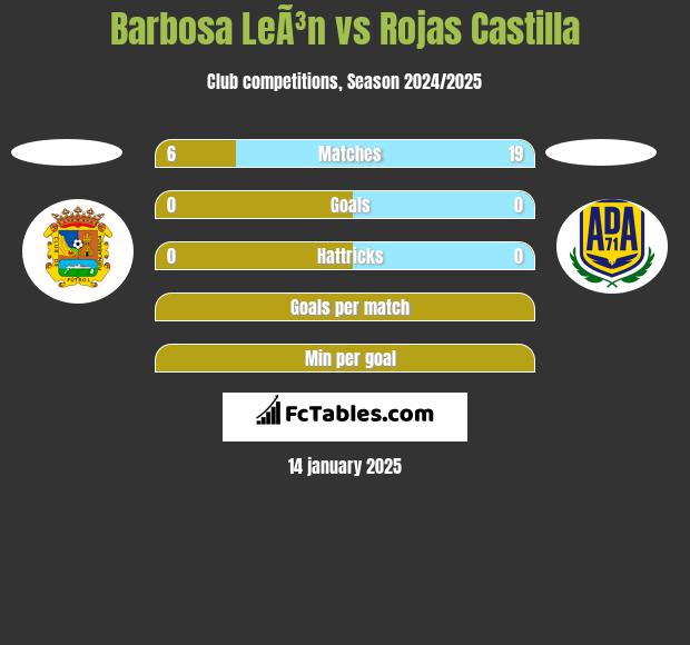 Barbosa LeÃ³n vs Rojas Castilla h2h player stats