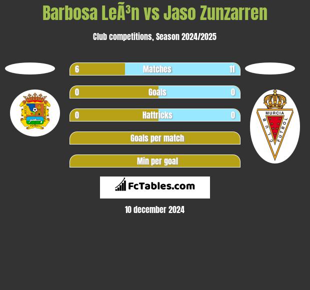 Barbosa LeÃ³n vs Jaso Zunzarren h2h player stats