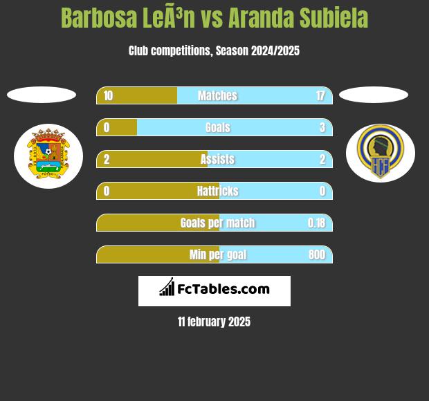 Barbosa LeÃ³n vs Aranda Subiela h2h player stats