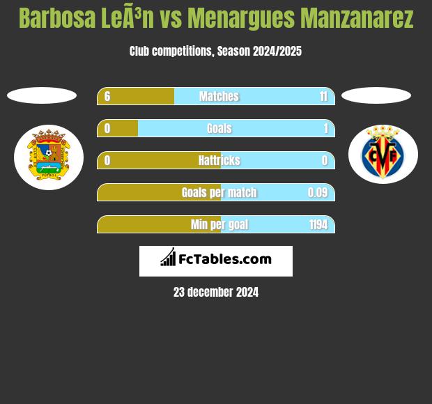 Barbosa LeÃ³n vs Menargues Manzanarez h2h player stats