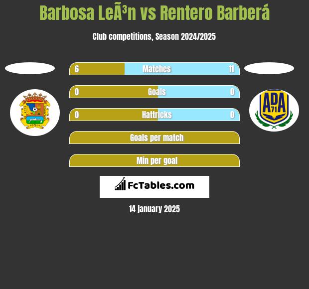 Barbosa LeÃ³n vs Rentero Barberá h2h player stats