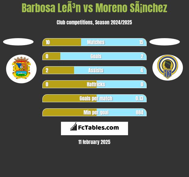 Barbosa LeÃ³n vs Moreno SÃ¡nchez h2h player stats