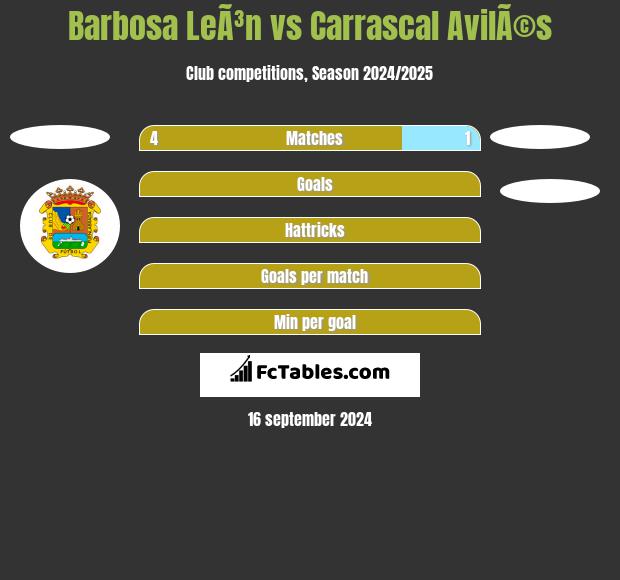 Barbosa LeÃ³n vs Carrascal AvilÃ©s h2h player stats