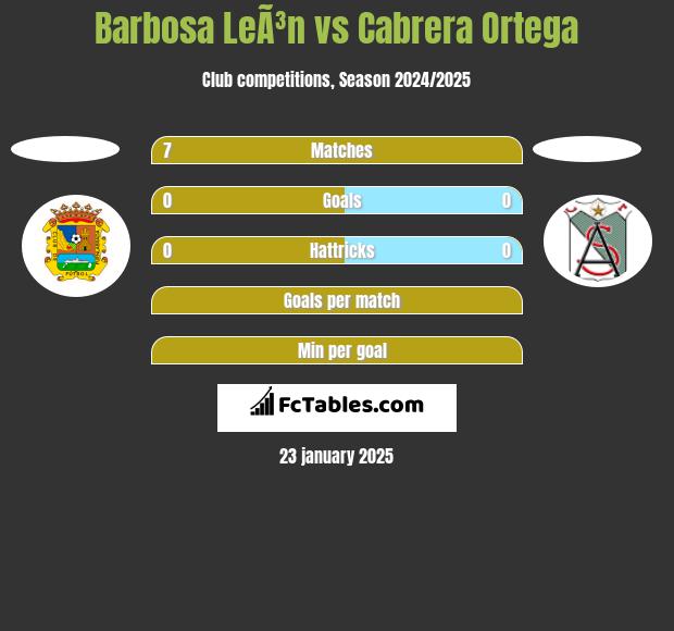 Barbosa LeÃ³n vs Cabrera Ortega h2h player stats