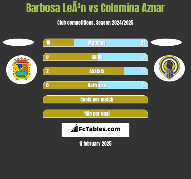 Barbosa LeÃ³n vs Colomina Aznar h2h player stats