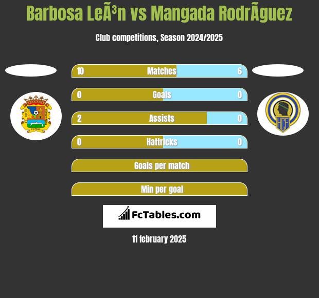 Barbosa LeÃ³n vs Mangada RodrÃ­guez h2h player stats