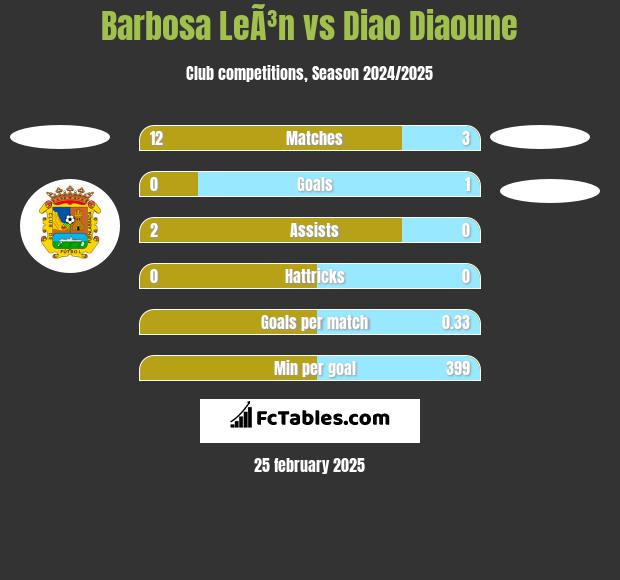 Barbosa LeÃ³n vs Diao Diaoune h2h player stats