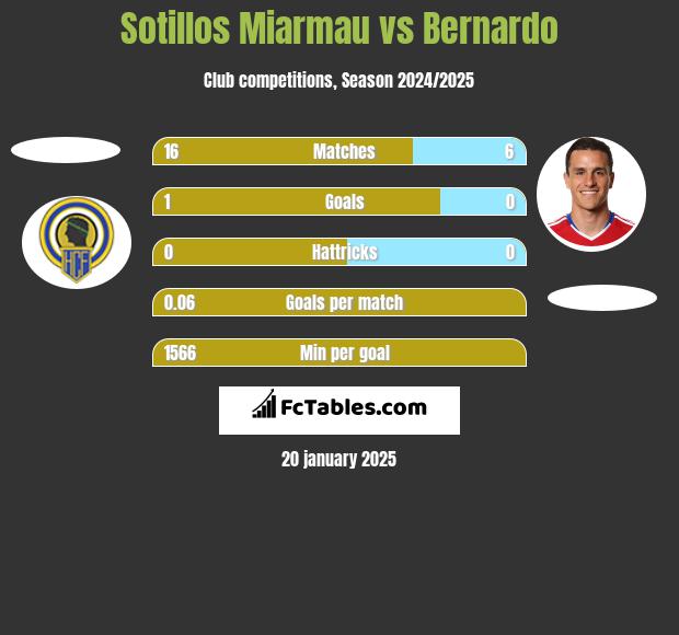 Sotillos Miarmau vs Bernardo h2h player stats