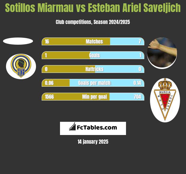 Sotillos Miarmau vs Esteban Ariel Saveljich h2h player stats