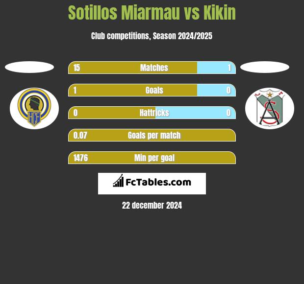 Sotillos Miarmau vs Kikin h2h player stats