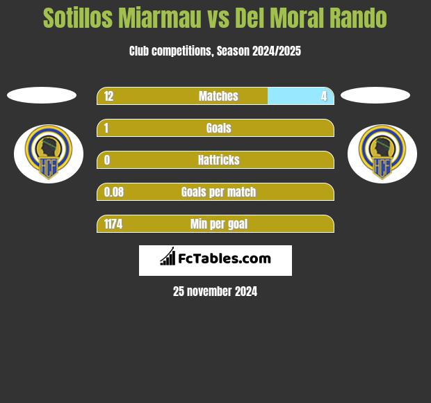 Sotillos Miarmau vs Del Moral Rando h2h player stats