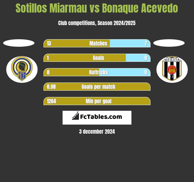 Sotillos Miarmau vs Bonaque Acevedo h2h player stats