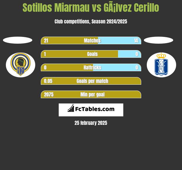 Sotillos Miarmau vs GÃ¡lvez Cerillo h2h player stats