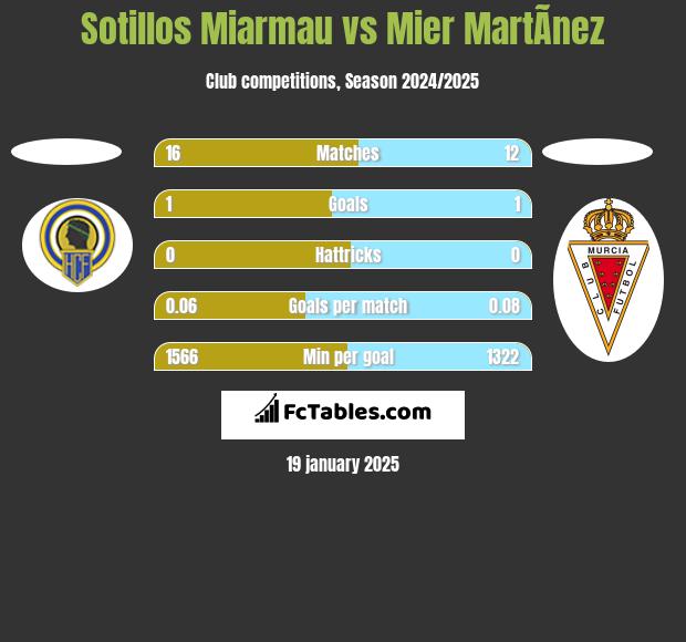 Sotillos Miarmau vs Mier MartÃ­nez h2h player stats