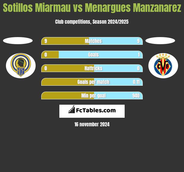 Sotillos Miarmau vs Menargues Manzanarez h2h player stats